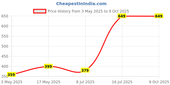 amazon.in CRUGLA 40 Packs Shipping Boxes 6x6x6, Corrugated Cardboard Brown Mailing Box Bulk for Packing Price History Graph from 3 May 2025 to 8 Oct 2025