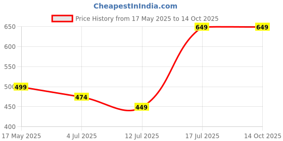 amazon.in CRUGLA 40 Packs Shipping Boxes 8x6x4, Cardboard Boxes for Small Business, Corrugated Mailing Box Bulk for Packaging Price History Graph from 17 May 2025 to 13 Oct 2025