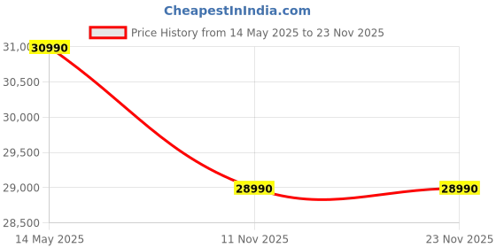 amazon.in Cruise 1 Ton 5 Star Inverter Split AC with PM2.5 Air Filtration (100% Copper, Convertible 4-in-1, 4 Way Swing, Fast Cooling & Energy Saving, Anti-Rust Tech, 2025 Model, CWCVBL-VP3F125, White) cruise Price History Graph from 14 May 2025 to 23 Nov 2025
