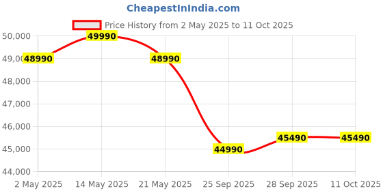 amazon.in Cruise 2 Ton 5 Star Ultra Inverter Split AC (100% Copper, Convertible 4-in-1, 4 Way Swing, PM 2.5 Filter, Anti-Rust Technology, CWCVBJ-VU5F245, White) cruise Price History Graph from 2 May 2025 to 10 Oct 2025