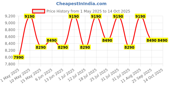 amazon.in Cruise 45 L 2 Star Compact Minibar Refrigerator with Freezer Compartment - Direct Cool Technology (Single Door, Graphite Grey, CRDSVK-FZ1050G) cruise Price History Graph from 1 May 2025 to 13 Oct 2025