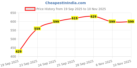 amazon.in Cruise Control for Bike, Throttle Lock Cruise Control, Universal Fit for Motorcycles and Bicycles, Reduces Wrist Fatigue During Long Rides, 3cm to 4cm Diameter Range Price History Graph from 19 Sep 2025 to 8 Nov 2025