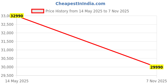 amazon.in Cruise Limited Edition 1.5 Ton 3 Star Inverter Split AC (100% Copper, Convertible 4-in-1, 4-Way Swing, PM 2.5 Filter, Anti-Rust Tech, Cools at 50°C, 2025 Model, CWCVBL-VP3F183BL, Piano Black) Price History Graph from 14 May 2025 to 7 Nov 2025