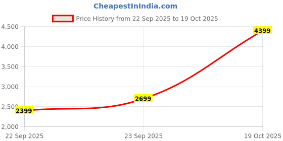 amazon.in cruise Midnight Blue Trolley Bags Multi Set Offer | Hard Shell Expandable Suitcases | Cabin and Check-in Lightweight Luggage Bags for Travel (Set of 1, Midnight Blue, Medium) cruise Price History Graph from 22 Sep 2025 to 19 Oct 2025