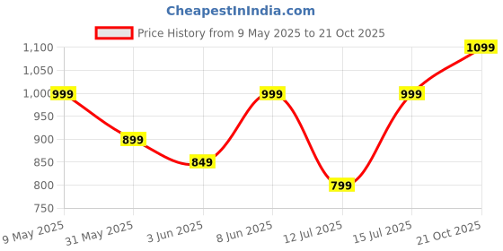 amazon.in cruiser Chunky Sneaker for Men | Bold & Stylish Design | Lightweight & Comfortable | Gymwear & Casual Outfits | Durable Footwear (2630) cruiser Price History Graph from 9 May 2025 to 21 Oct 2025