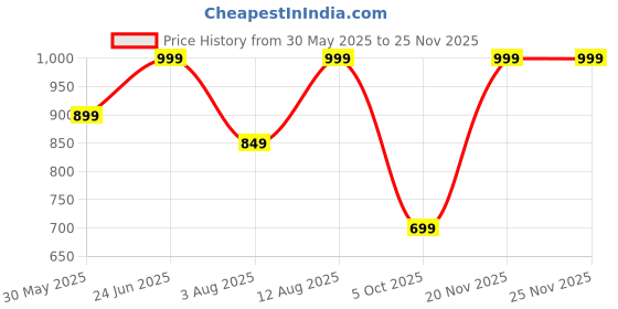 amazon.in cruiser Chunky Sneaker for Men | Bold & Stylish Design | Lightweight & Comfortable | Gymwear & Casual Outfits | Durable Footwear (2630) cruiser Price History Graph from 30 May 2025 to 24 Nov 2025