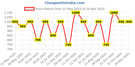 amazon.in cruiser Mens 2533 Sneaker for Men | Lightweight & Comfortable | Stylish Lace-Up Casual Footwear with Cushioned Insole | Perfect for Versatile Outfits (2533) cruiser Price History Graph from 15 May 2025 to 23 Nov 2025