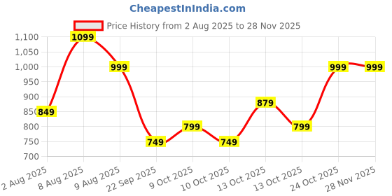amazon.in cruiser Mens 2533 Sneaker for Men | Lightweight & Comfortable | Stylish Lace-Up Casual Footwear with Cushioned Insole | Perfect for Versatile Outfits (2533) cruiser Price History Graph from 2 Aug 2025 to 26 Nov 2025