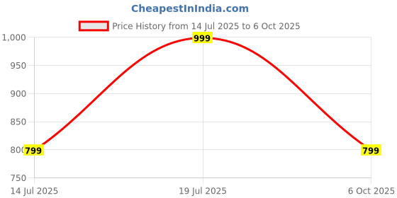 amazon.in cruiser Mens Casual Shoes|Sleek, Stylish, and Ready for Anything Sneaker |Comfortable Trendy Minimal Design Sneakers with Super Comfort Ultra Cushioned Padding (2624) cruiser Price History Graph from 14 Jul 2025 to 6 Oct 2025