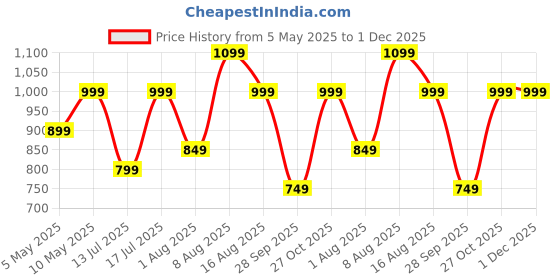 amazon.in cruiser Mens Comfort & Style with Soft Cushioned Insole | Lightweight Comfort Classic Canvas Sneakers for Everyday Wear | Trendy Lace-Up Design for Casual Outfits (2629) cruiser Price History Graph from 5 May 2025 to 30 Nov 2025