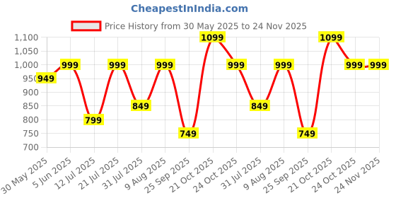 amazon.in cruiser Mens Comfort & Style with Soft Cushioned Insole | Lightweight Comfort Classic Canvas Sneakers for Everyday Wear | Trendy Lace-Up Design for Casual Outfits (2629) cruiser Price History Graph from 30 May 2025 to 24 Nov 2025