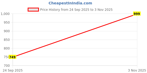 amazon.in cruiser Mens Comfort & Style with Soft Cushioned Insole | Lightweight Comfort Classic Canvas Sneakers for Everyday Wear |Trendy Lace-Up Design for Casual Outfits (2631) cruiser Price History Graph from 24 Sep 2025 to 3 Nov 2025