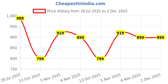 amazon.in cruiser Mens Comfort & Style with Soft Cushioned Insole | Lightweight Comfort Classic Canvas Sneakers for Everyday Wear |Trendy Lace-Up Design for Casual Outfits (9923) cruiser Price History Graph from 28 Jul 2025 to 2 Dec 2025