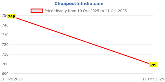 amazon.in cruiser Mens Sneaker Comfort & Style with Soft Cushioned Insole | Classic Canvas Sneakers for Effortless Style | Trendy Lace-Up Design for Casual Outfits (9922) cruiser Price History Graph from 23 May 2025 to 10 Oct 2025