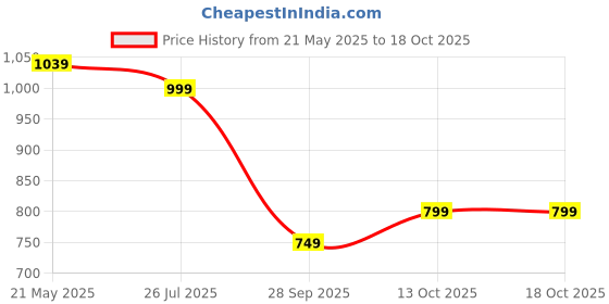 amazon.in cruiser Mens Sneaker | Casual Shoes | Cushioned Insole | Lace-Up Design | Arch Support & Ventilated Comfort | Perfect Pair with Casual Outfit (Augustus) cruiser Price History Graph from 21 May 2025 to 18 Oct 2025