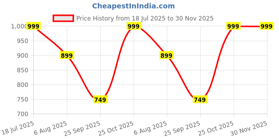 amazon.in cruiser Mens Sneaker | Casual Shoes | Cushioned Insole | Lace-Up Design | Arch Support & Ventilated Comfort | Perfect Pair with Casual Outfit (Augustus) cruiser Price History Graph from 18 Jul 2025 to 29 Nov 2025