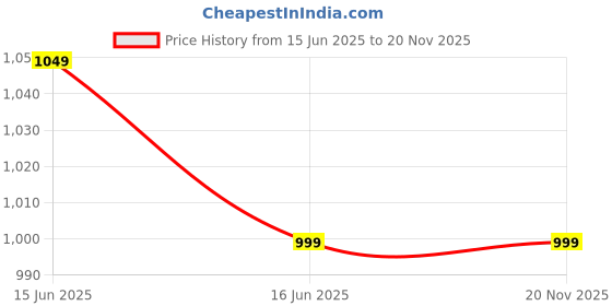 amazon.in cruiser Mens Sneaker | Comfort & Style with Soft Cushioned Insole | Trendy Lace-Up Design for Casual Outfits (2606) cruiser Price History Graph from 15 Jun 2025 to 19 Nov 2025