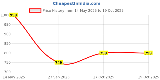 amazon.in cruiser Mens Sneaker | Comfort & Style with Soft Cushioned Insole |Stylish Casual Sneakers for Men | Trendy Lace-Up Design for Casual Outfits (2608) cruiser Price History Graph from 14 May 2025 to 19 Oct 2025