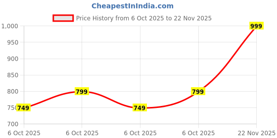 amazon.in cruiser Mens Sneaker | Comfort & Style with Soft Cushioned Insole |Stylish Casual Sneakers for Men | Trendy Lace-Up Design for Casual Outfits (2608) cruiser Price History Graph from 6 Oct 2025 to 22 Nov 2025
