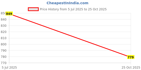 amazon.in cruiser Mens Sneaker| Comfort & Style with Soft Cushioned Insole | Classic Canvas Sneakers for Effortless Style |Trendy Lace-Up Design for Casual Outfits (2624) cruiser Price History Graph from 5 Jul 2025 to 25 Oct 2025