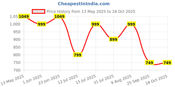 amazon.in cruiser Mens Sneakers | Casual Shoes | Experience Comfort & Style with Soft Cushioned Insole | Trendy Lace-Up Design Sneaker (2579) cruiser Price History Graph from 13 May 2025 to 18 Oct 2025