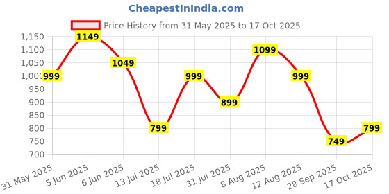 amazon.in cruiser Mens Sneakers | Casual Shoes | Experience Comfort & Style with Soft Cushioned Insole | Trendy Lace-Up Design Sneaker (2579) cruiser Price History Graph from 31 May 2025 to 17 Oct 2025