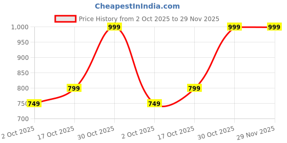 amazon.in cruiser Mens Sneakers | Casual Shoes | Experience Comfort & Style with Soft Cushioned Insole | Trendy Lace-Up Design Sneaker(2570) cruiser Price History Graph from 2 Oct 2025 to 29 Nov 2025
