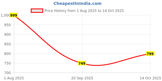 amazon.in cruiser Mens Sneakers | Casual Shoes | Experience Comfort & Style with Soft Cushioned Insole |Step Up Your Comfort: Casual Sneakers for Every Day| Trendy Lace-Up Design Sneaker (2567) cruiser Price History Graph from 1 Aug 2025 to 14 Oct 2025