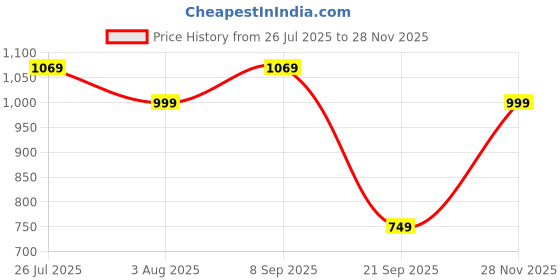 amazon.in cruiser Mens Sneakers | Casual Shoes | Experience Comfort & Style with Soft Cushioned Insole |Step Up Your Comfort: Casual Sneakers for Every Day| Trendy Lace-Up Design Sneaker (2567) cruiser Price History Graph from 26 Jul 2025 to 28 Nov 2025