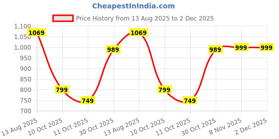 amazon.in cruiser Mens Sneakers | Casual Shoes | Experience Comfort & Style with Soft Cushioned Insole |Step Up Your Comfort: Casual Sneakers for Every Day| Trendy Lace-Up Design Sneaker (2567) cruiser Price History Graph from 13 Aug 2025 to 2 Dec 2025
