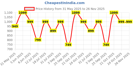 amazon.in cruiser Sneaker for Men | Lightweight & Comfortable | Stylish Lace-Up Casual Footwear with Cushioned Insole | Perfect for Versatile Outfits 2635-9 cruiser Price History Graph from 31 May 2025 to 26 Nov 2025