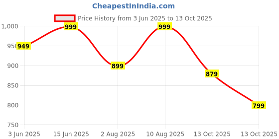 amazon.in cruiser Sneaker for Men | Lightweight & Comfortable | Stylish Lace-Up Casual Footwear with Cushioned Insole | Perfect for Versatile Outfits 2635-9 cruiser Price History Graph from 3 Jun 2025 to 13 Oct 2025