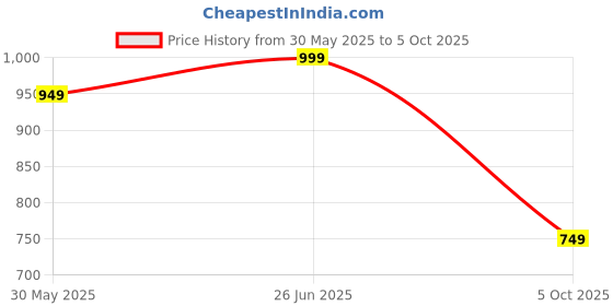 amazon.in cruiser Sneaker for Men | Lightweight & Comfortable | Stylish Lace-Up Casual Footwear with Cushioned Insole | Perfect for Versatile Outfits (2638) cruiser Price History Graph from 30 May 2025 to 5 Oct 2025