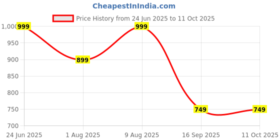 amazon.in cruiser Sneaker for Men | Lightweight & Comfortable | Stylish Lace-Up Casual Footwear with Cushioned Insole | Perfect for Versatile Outfits (2638) cruiser Price History Graph from 24 Jun 2025 to 11 Oct 2025