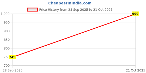 amazon.in cruiser Sneaker for Men | Lightweight & Comfortable | Stylish Lace-Up Casual Footwear with Cushioned Insole | Perfect for Versatile Outfits (2640) cruiser Price History Graph from 28 Sep 2025 to 21 Oct 2025