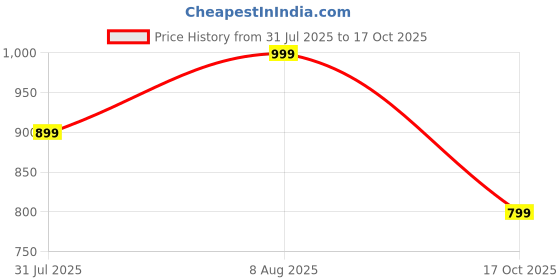 amazon.in cruiser Sneaker for Men | Lightweight & Comfortable | Stylish Lace-Up Casual Footwear with Cushioned Insole | Perfect for Versatile Outfits 2642-1 cruiser Price History Graph from 31 Jul 2025 to 17 Oct 2025