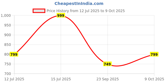 amazon.in cruiser Sneaker for Men | Lightweight & Comfortable | Stylish Lace-Up Casual Footwear with Cushioned Insole | Perfect for Versatile Outfits 2642-1 cruiser Price History Graph from 12 Jul 2025 to 9 Oct 2025