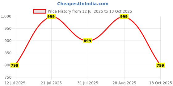 amazon.in cruiser Sneaker for Men | Lightweight & Comfortable | Stylish Lace-Up Casual Footwear with Cushioned Insole | Perfect for Versatile Outfits 2642-1 cruiser Price History Graph from 12 Jul 2025 to 13 Oct 2025