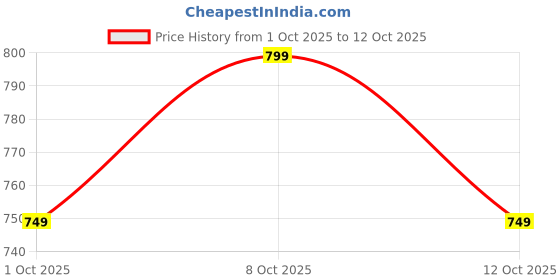amazon.in cruiser Sneaker for Men | Lightweight & Comfortable | Stylish Lace-Up Casual Footwear with Cushioned Insole | Perfect for Versatile Outfits (2648) cruiser Price History Graph from 1 Oct 2025 to 12 Oct 2025