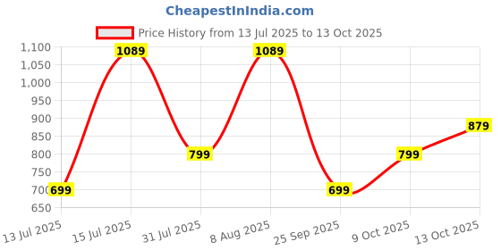 amazon.in cruiser White Sneaker for Men | Lightweight & Comfortable | Stylish Lace-Up Casual Footwear with Cushioned Insole |Classic Canvas Sneakers for Effortless Style | Perfect for Versatile Outfits (2632) cruiser Price History Graph from 13 Jul 2025 to 13 Oct 2025
