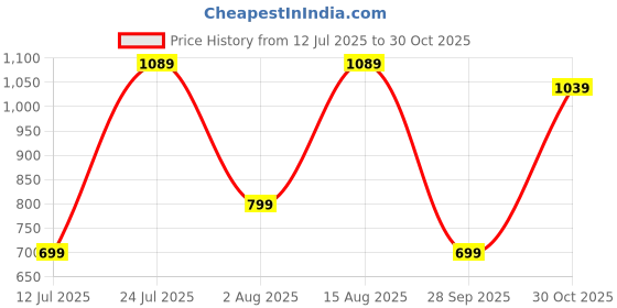 amazon.in cruiser White Sneaker for Men | Lightweight & Comfortable | Stylish Lace-Up Casual Footwear with Cushioned Insole |Classic Canvas Sneakers for Effortless Style | Perfect for Versatile Outfits (2632) cruiser Price History Graph from 12 Jul 2025 to 30 Oct 2025