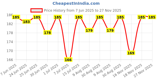 amazon.in CRULLA SP 4 Ultra Whitening Toothpaste, Teeth Cleaner, Advanced Whitening Formula for Stain Removal - (50gm Pack Of 1) Price History Graph from 7 Jun 2025 to 26 Nov 2025