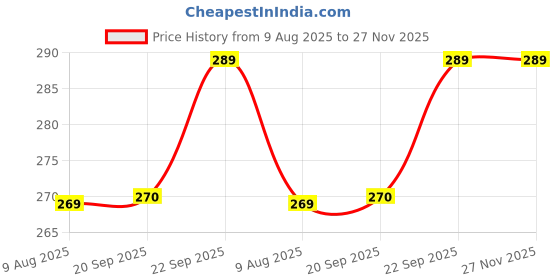 amazon.in CRULLA SP 4 Ultra Whitening Toothpaste, Teeth Cleaner, Advanced Whitening Formula for Stain Removal - (50gm Pack Of 2) Price History Graph from 9 Aug 2025 to 27 Nov 2025