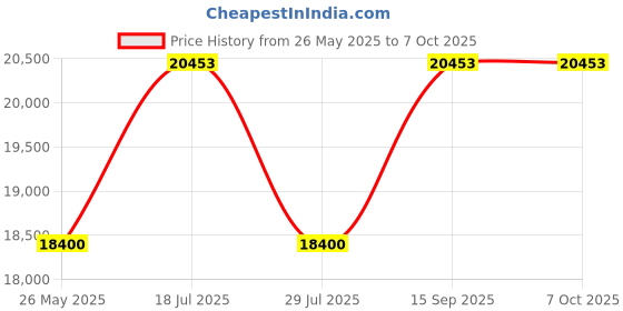 amazon.in CRUM CREEK 1-Gallon Can Matte Black Non Aerosol, Rust Preventive, Rust Inhibitor Anti Rust, Rust Proofing Coating, Protects All Metals in Marine and Undercoating in Automotive, Farm and Industrial. Price History Graph from 26 May 2025 to 6 Oct 2025