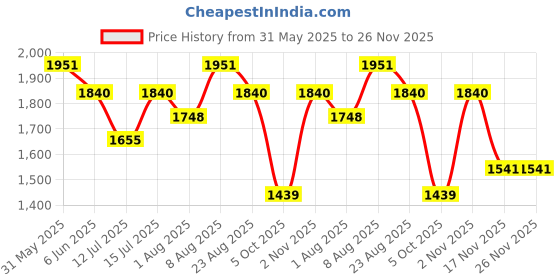 amazon.in allen cooper Crumbled Leather Boots For Men allen cooper Price History Graph from 31 May 2025 to 26 Nov 2025