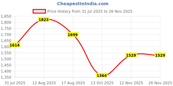 amazon.in allen cooper Crumbled Leather Boots For Men allen cooper Price History Graph from 31 Jul 2025 to 26 Nov 2025