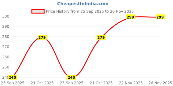 amazon.in crumpled Men's and Women's Skull Slouchy Winter Woollen Knitted Black Inside Fur Beanie Cap (Black, Free Size) crumpled Price History Graph from 25 Sep 2025 to 25 Nov 2025