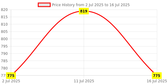 amazon.in f gear Crusader 30L Backpack f gear Price History Graph from 2 Jul 2025 to 16 Jul 2025