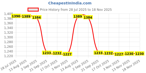 amazon.in gowin Crush Football Shoe Silver Orange_6 with Charged Sack Bag gowin Price History Graph from 28 Jul 2025 to 18 Nov 2025