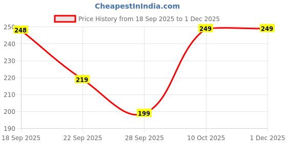 amazon.in CRUSMETIC PACK OF 2 Roller P-2 For Hair And Beard Regrowth 540 Micro 1mm Titanium Needles Reduces Hair Fall & Stimulates Hair Follicles, Safe and Effective Easy to use | Skin Care Men and Women Price History Graph from 18 Sep 2025 to 30 Nov 2025